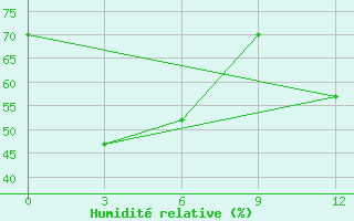 Courbe de l'humidit relative pour Wushaoling