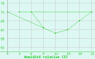 Courbe de l'humidit relative pour Furmanovo