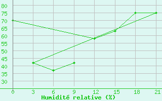 Courbe de l'humidit relative pour Pyonggang