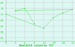 Courbe de l'humidit relative pour Novyj Ushtogan