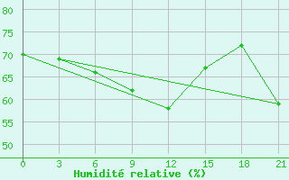 Courbe de l'humidit relative pour Sterlitamak