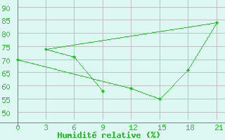 Courbe de l'humidit relative pour Vidin