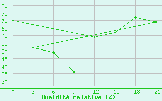 Courbe de l'humidit relative pour Bejaia