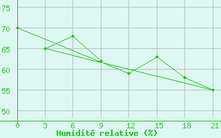 Courbe de l'humidit relative pour Gotnja