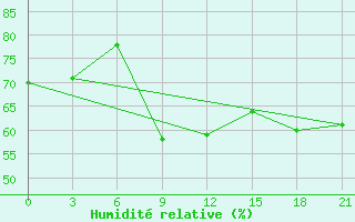 Courbe de l'humidit relative pour Civitavecchia