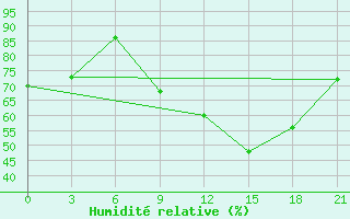 Courbe de l'humidit relative pour Akinci