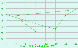 Courbe de l'humidit relative pour Edremit - Bostanci