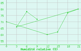 Courbe de l'humidit relative pour Kanin Nos