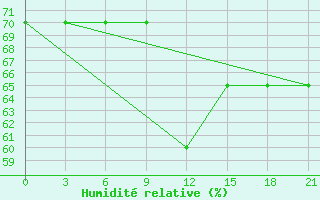 Courbe de l'humidit relative pour Kotel'Nic