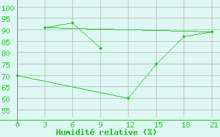 Courbe de l'humidit relative pour Orsa