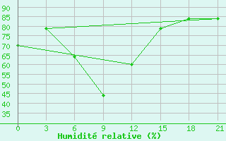 Courbe de l'humidit relative pour Gotnja