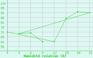 Courbe de l'humidit relative pour Verhnjaja Tojma