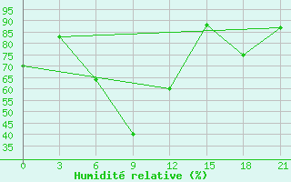 Courbe de l'humidit relative pour Kahramanmaras