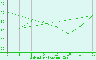 Courbe de l'humidit relative pour Akurnes