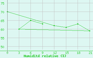 Courbe de l'humidit relative pour Sarapul