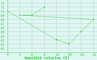 Courbe de l'humidit relative pour Mourgash