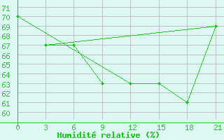 Courbe de l'humidit relative pour Neumayer