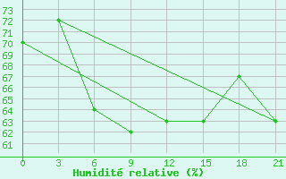 Courbe de l'humidit relative pour Levitha