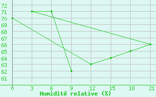 Courbe de l'humidit relative pour Novyj Ushtogan