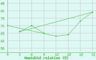 Courbe de l'humidit relative pour Slavgorod