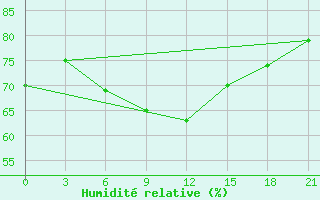 Courbe de l'humidit relative pour Apatitovaya