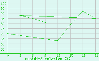 Courbe de l'humidit relative pour Morozovsk