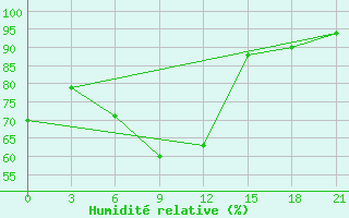 Courbe de l'humidit relative pour Rudniy