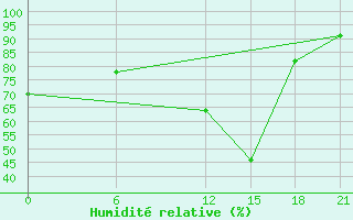 Courbe de l'humidit relative pour Kebili