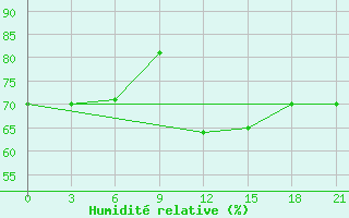 Courbe de l'humidit relative pour Mourgash