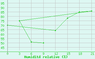 Courbe de l'humidit relative pour Novoannenskij