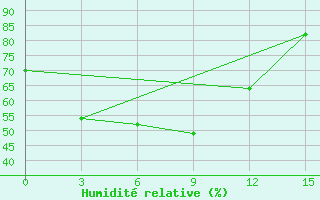 Courbe de l'humidit relative pour Tatarsk