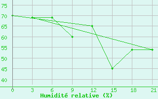 Courbe de l'humidit relative pour Tuapse