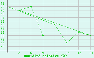 Courbe de l'humidit relative pour Teriberka