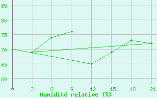 Courbe de l'humidit relative pour Cemurnaut