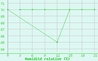 Courbe de l'humidit relative pour Kotel'Nic