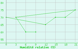 Courbe de l'humidit relative pour Dzhambejty