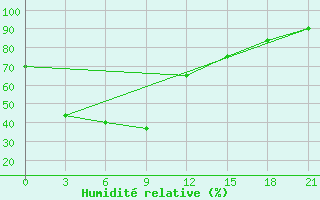 Courbe de l'humidit relative pour Lianping