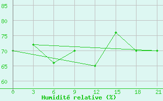 Courbe de l'humidit relative pour Koslan