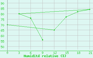 Courbe de l'humidit relative pour Apatitovaya