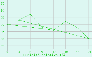 Courbe de l'humidit relative pour Kherson