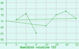 Courbe de l'humidit relative pour Arzew