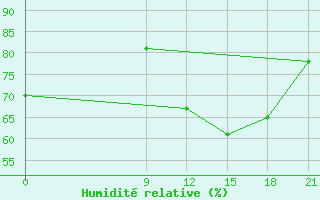 Courbe de l'humidit relative pour Nueve De Julio