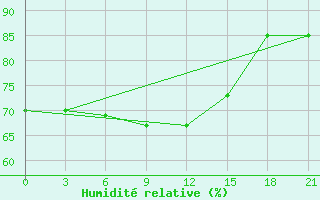 Courbe de l'humidit relative pour Zlobin