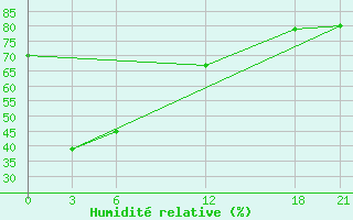 Courbe de l'humidit relative pour Dege