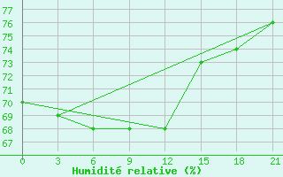 Courbe de l'humidit relative pour Koslan