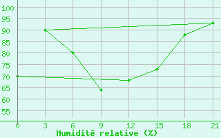 Courbe de l'humidit relative pour Bobruysr