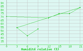 Courbe de l'humidit relative pour Maasin