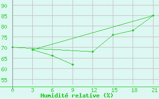 Courbe de l'humidit relative pour Vetluga