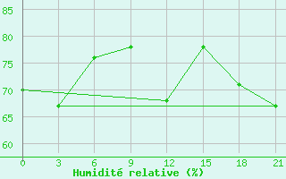 Courbe de l'humidit relative pour Izma