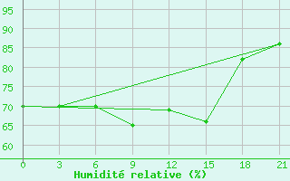 Courbe de l'humidit relative pour Sarapul